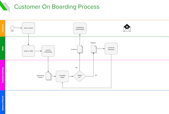 create bpmn process maps and workflow flowcharts for your business